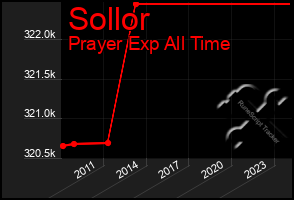 Total Graph of Sollor