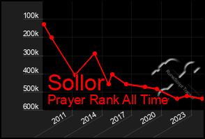 Total Graph of Sollor