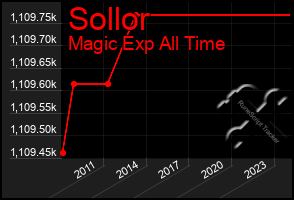 Total Graph of Sollor