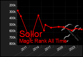 Total Graph of Sollor