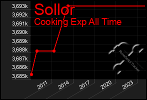 Total Graph of Sollor