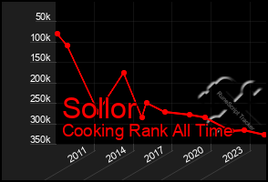 Total Graph of Sollor