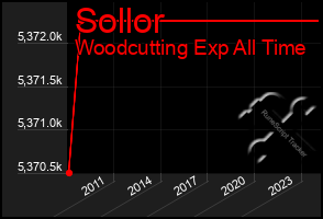 Total Graph of Sollor