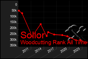 Total Graph of Sollor