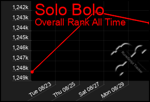 Total Graph of Solo Bolo