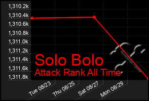 Total Graph of Solo Bolo