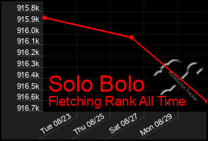 Total Graph of Solo Bolo