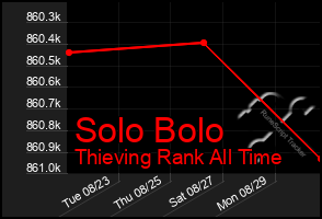 Total Graph of Solo Bolo