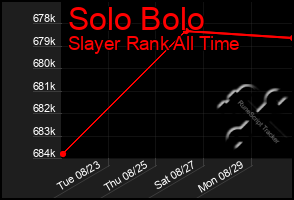 Total Graph of Solo Bolo