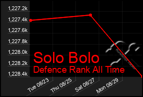 Total Graph of Solo Bolo