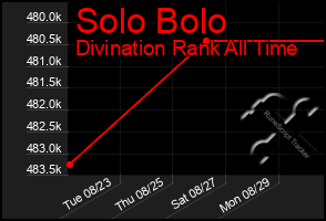 Total Graph of Solo Bolo