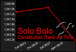 Total Graph of Solo Bolo