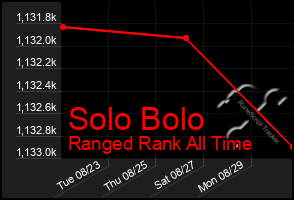 Total Graph of Solo Bolo