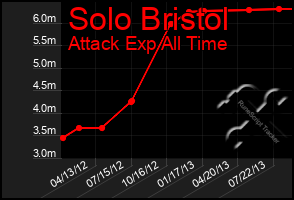 Total Graph of Solo Bristol