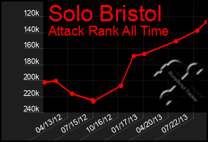 Total Graph of Solo Bristol