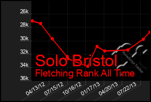 Total Graph of Solo Bristol