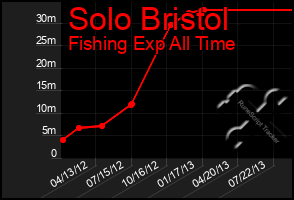 Total Graph of Solo Bristol