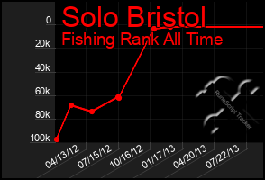 Total Graph of Solo Bristol