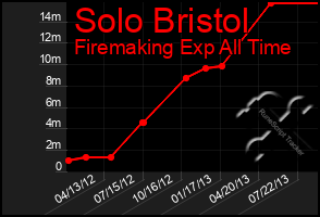 Total Graph of Solo Bristol