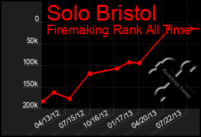 Total Graph of Solo Bristol