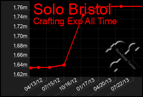 Total Graph of Solo Bristol