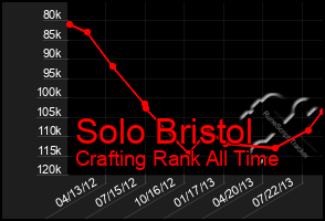 Total Graph of Solo Bristol