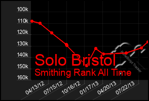 Total Graph of Solo Bristol