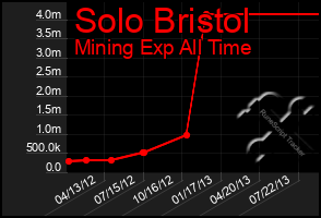 Total Graph of Solo Bristol