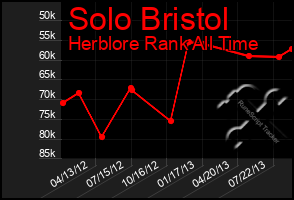 Total Graph of Solo Bristol