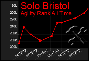 Total Graph of Solo Bristol