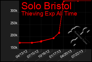 Total Graph of Solo Bristol