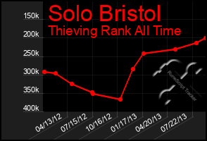 Total Graph of Solo Bristol