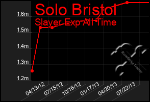 Total Graph of Solo Bristol