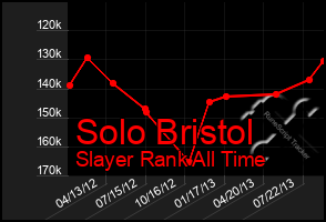 Total Graph of Solo Bristol