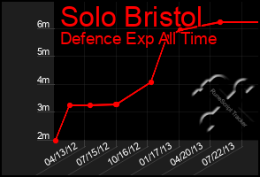 Total Graph of Solo Bristol