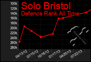 Total Graph of Solo Bristol