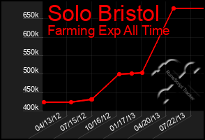 Total Graph of Solo Bristol