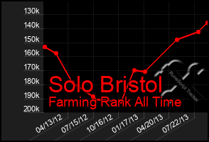 Total Graph of Solo Bristol