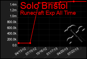 Total Graph of Solo Bristol