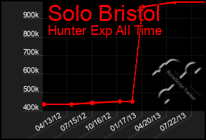 Total Graph of Solo Bristol