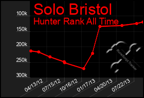 Total Graph of Solo Bristol