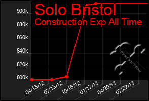 Total Graph of Solo Bristol