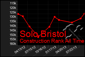 Total Graph of Solo Bristol