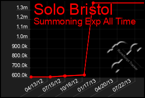 Total Graph of Solo Bristol