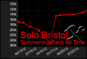 Total Graph of Solo Bristol