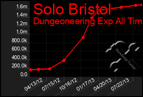 Total Graph of Solo Bristol