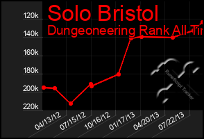 Total Graph of Solo Bristol