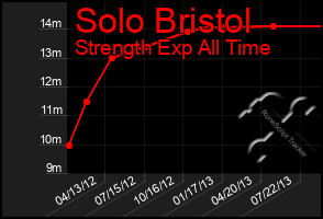 Total Graph of Solo Bristol