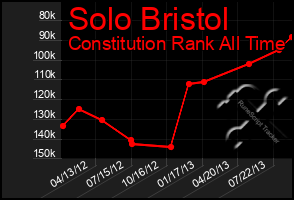 Total Graph of Solo Bristol