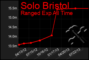 Total Graph of Solo Bristol